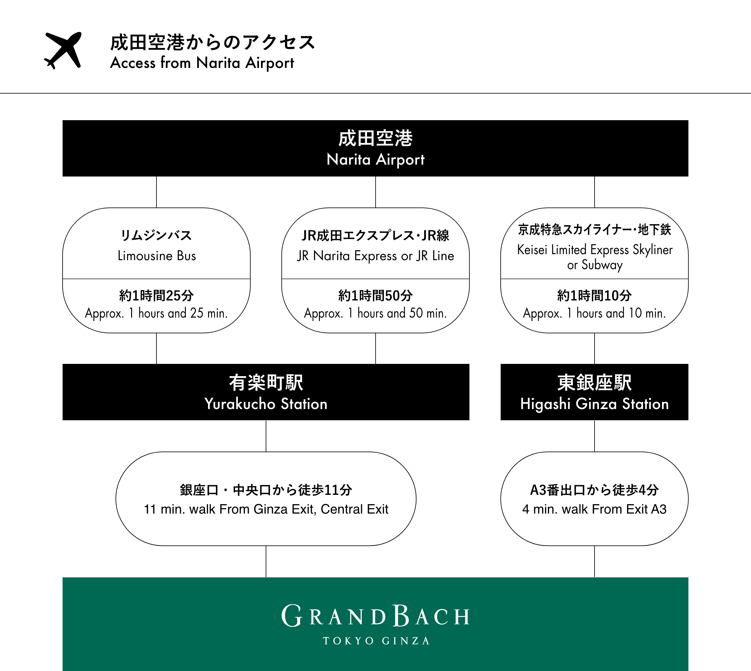 从成田机场出发的交通方式