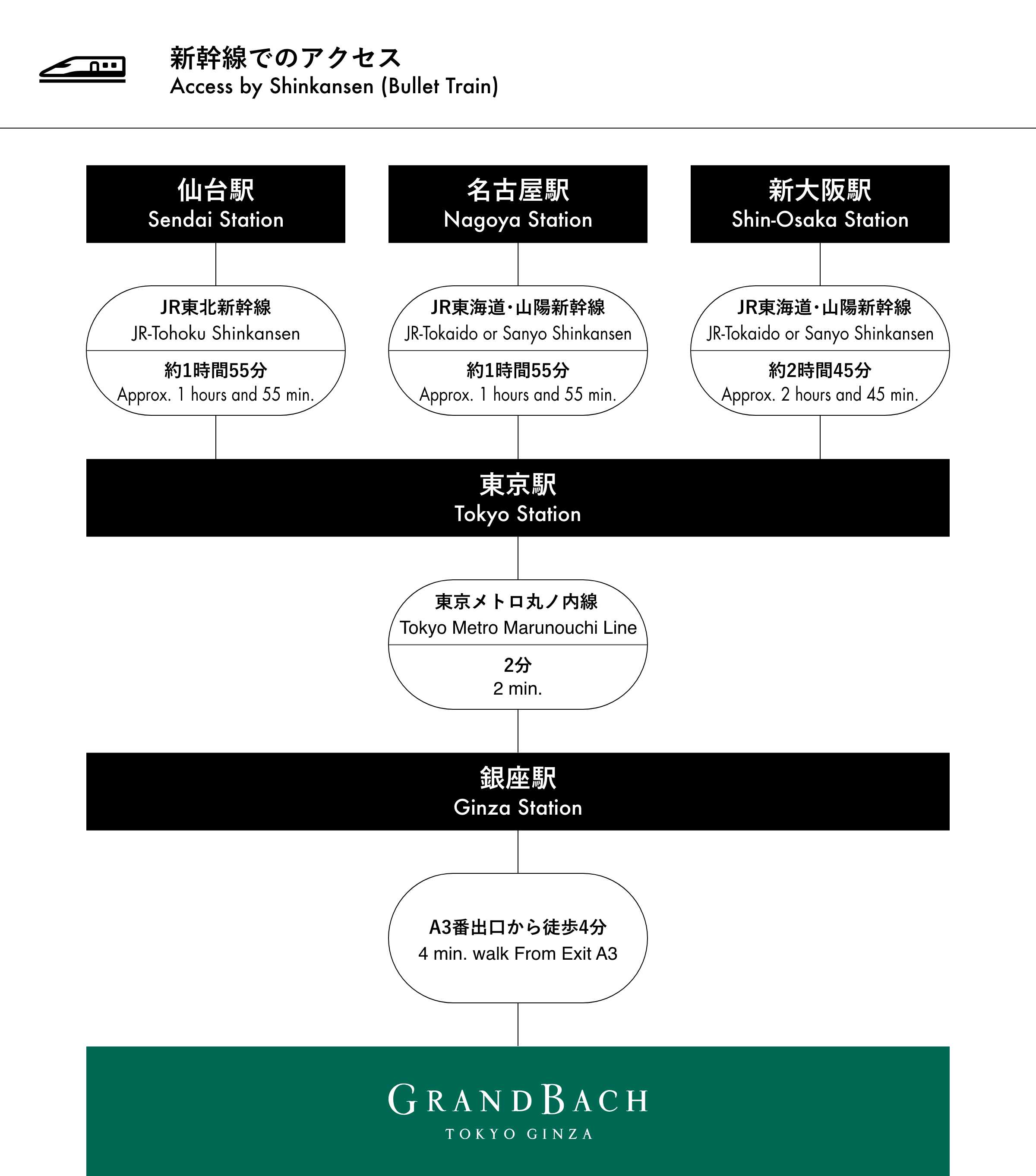 乘坐新干线前往