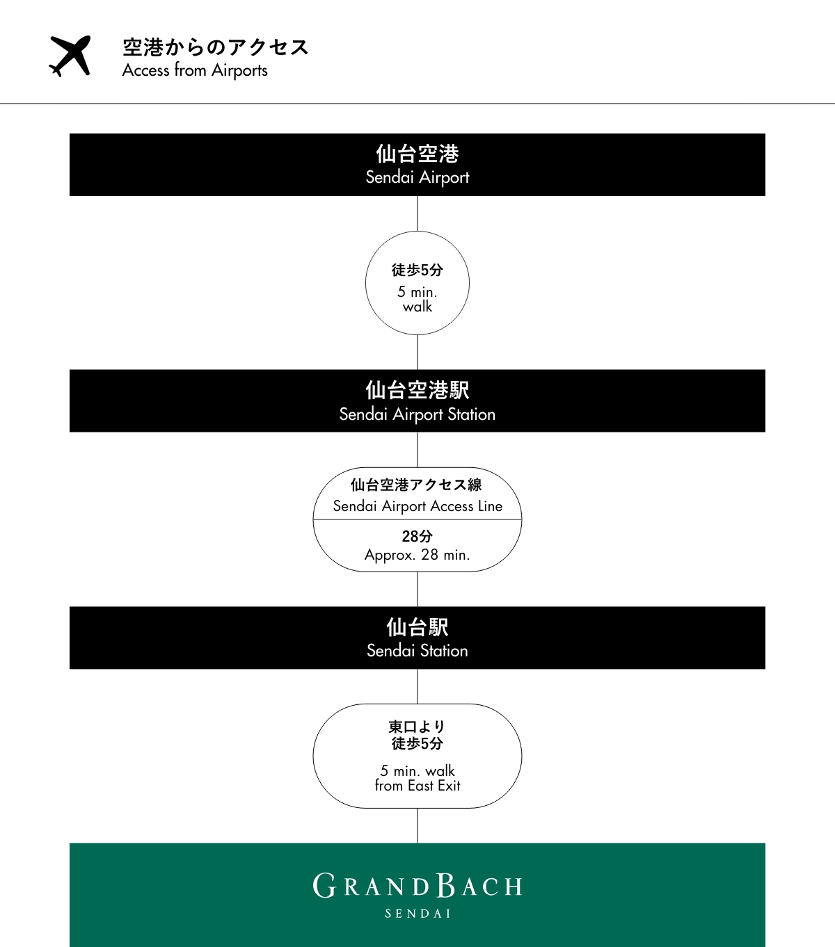 从机场出发的交通方式