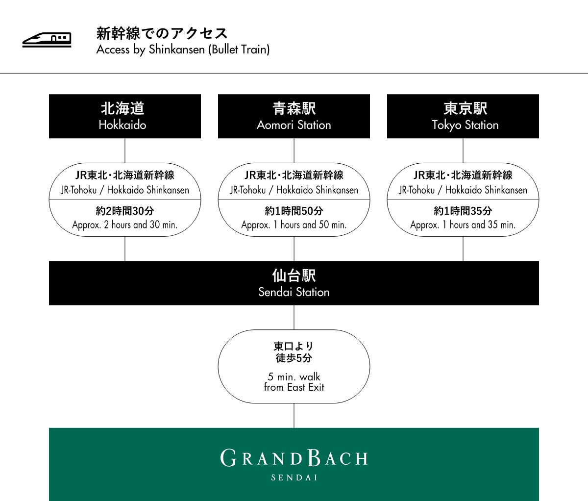 乘坐新干线前往